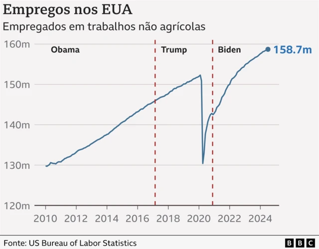 Gráfico mostra evolução do emprego nos EUA de 2010 a 2024