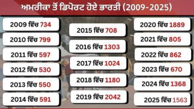 ਅਮਰੀਕਾ ਤੋਂ ਡਿਪਰੋਟ ਹੋਏ ਭਾਰਤੀਆਂ ਦੀ ਸੂਚੀ