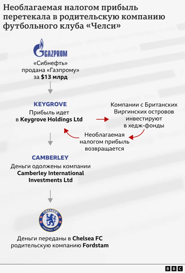 Схема того, как деньги перетекали в “Челси”.“Сибнефть” продана “Газпрому” за $13 млрдПрибыль идет в Keygrove Holdings Ltd.Компании с Британских Виргинских островов инвестируют в хедж-фонды.Необлагаемая налогом прибыль возвращается в Keygrove.Деньги одолжены компании Camberley International Investments LtdДеньги переданы в Fordstam, родительскую компанию ФК “Челси”.