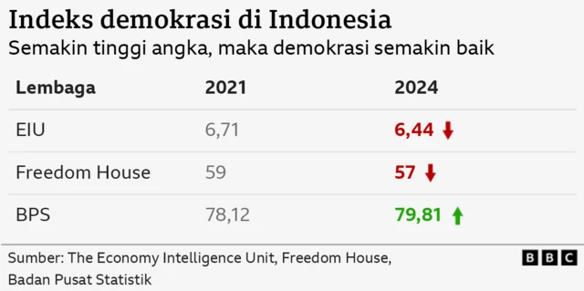 Grafik indeks demokrasi
