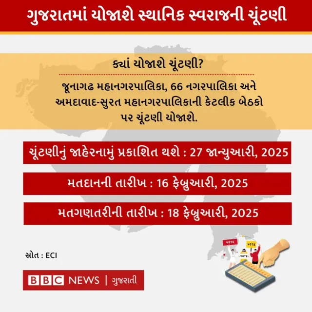 બીબીસી ગુજરાતી, સ્થાનિક સ્વરાજ્યની ચૂંટણી, ગુજરાત, ભાજપ, કૉંગ્રેસ