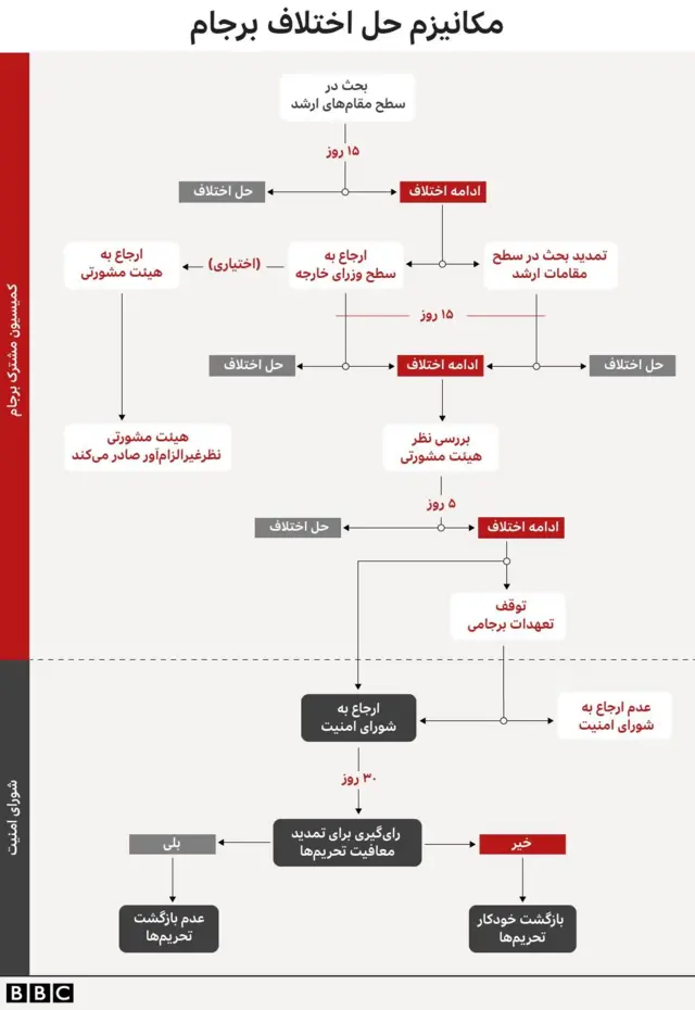 مکانیسم حل اختلاف برجام