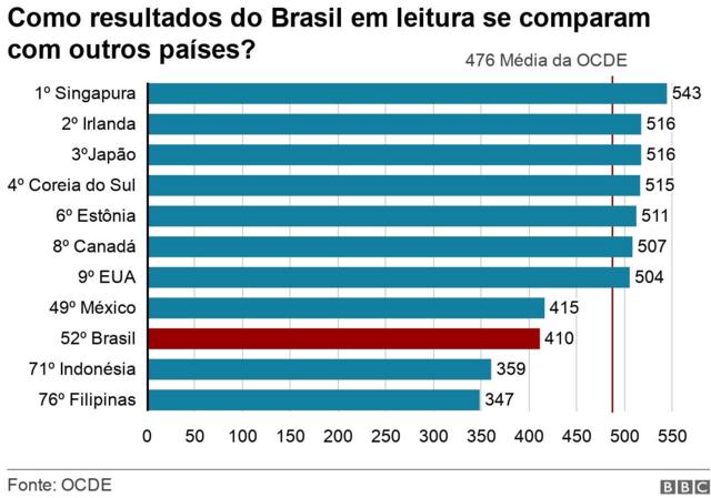 Resultados Leitura