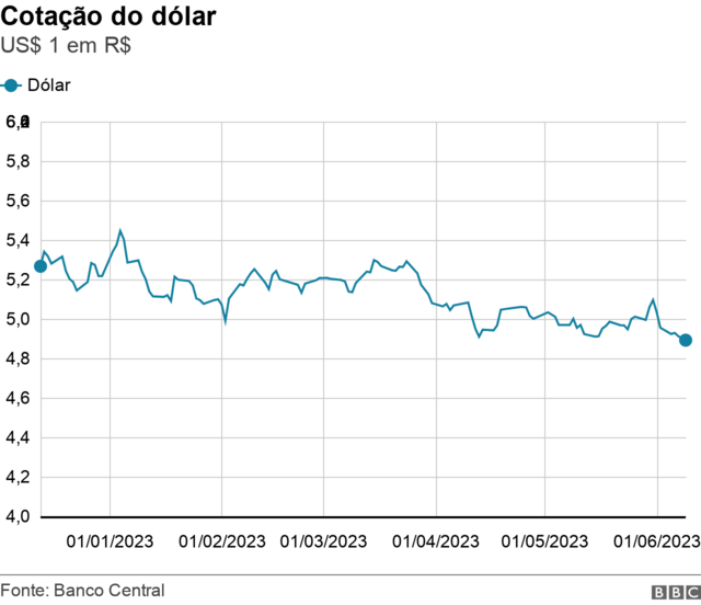 CNT: 36,7% dos brasileiros acham que economia só vai melhorar em 2023