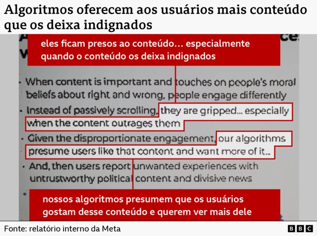Uma imagem mostra um relatório interno da Meta com o título “Os algoritmos oferecem aos usuários mais conteúdo que os deixa indignados”. O documento está ampliado em alguns tópicos em forma de lista, que explicam que as pessoas interagem de forma diferente com conteúdos considerados importantes ou que tocam em suas crenças morais, afirmando que “elas ficam envolvidas… especialmente quando o conteúdo as deixa indignadas”