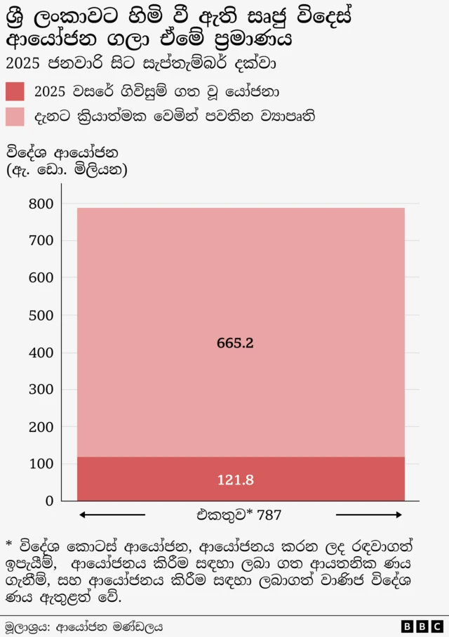 ශ්‍රී ලංකාව මේ වසරේ ජනවාරි සිට සැප්තැම්බර් දක්වා සෘජු විදේශ ආයෝජන ගලා ඒම