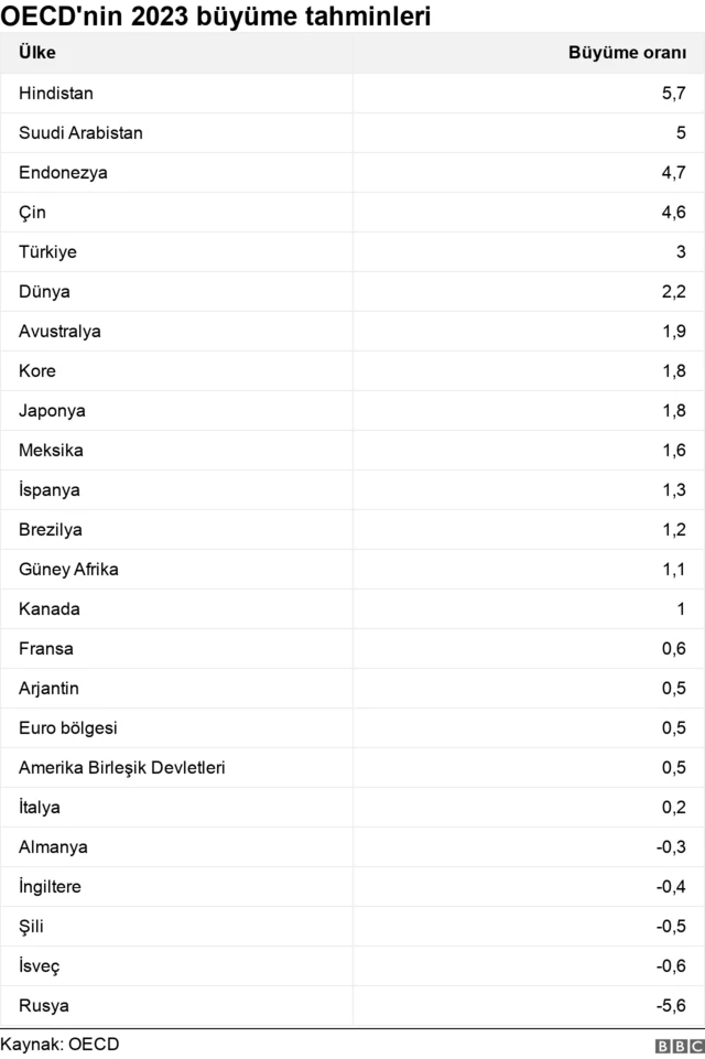 oecd