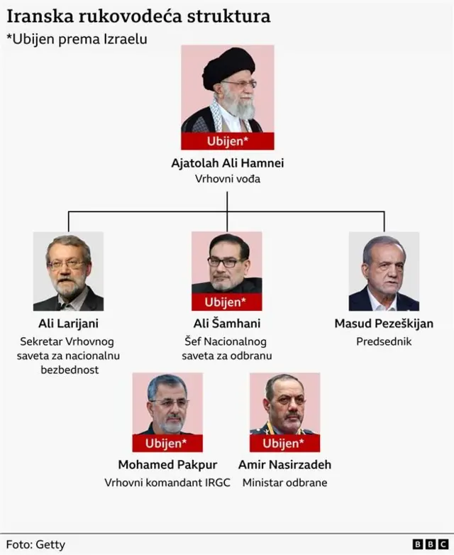 imena iranskih zvaničnika koji su ubijeni u napadima SAD i Izraela