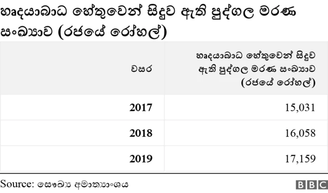 'මෙරටින් වාර්ෂිකව වාර්තා වන පුද්ගල මරණ අතරින් වැඩිම මරණ සංඛ්‍යාවකට හේතුව හෘදයාබාධයි'