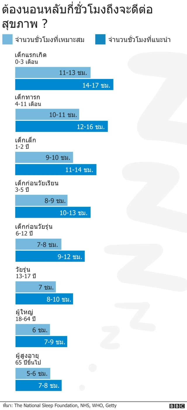 ระยะเวลาในการนอนสำหรับการมีสุขภาพที่ดีในแต่ละช่วงอายุ