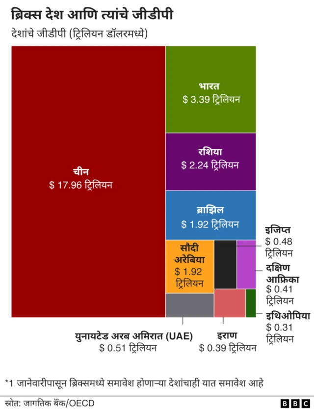 ब्रिक्समधील देशांचा जीडीपी (ट्रिलियन डॉलरमध्ये)
