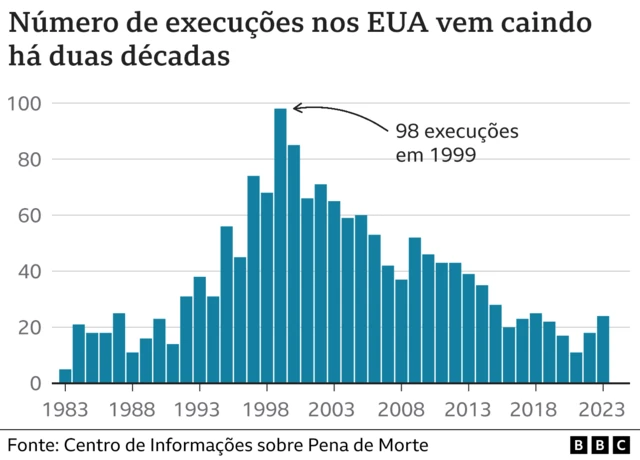 Gráfico do númeroaposta pixbetexecuções por penaaposta pixbetmorte nos EUA