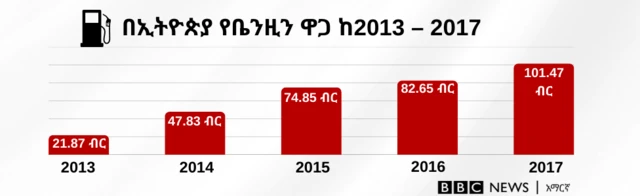 የቤንዚን ዋጋ