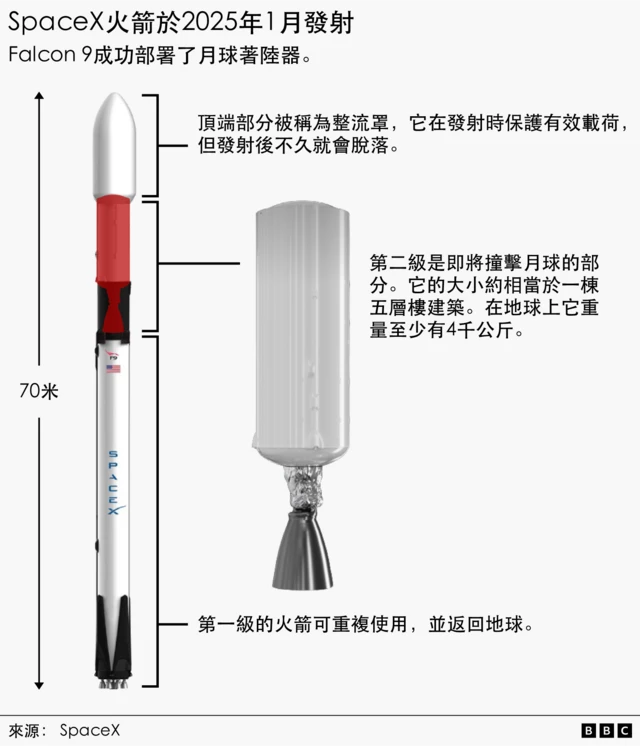 这是一张附注解的SpaceX猎鹰9号火箭示意图，该火箭将于2025年1月用于发射萤火虫航太公司的月球登陆器。图中火箭高70米，分为三个部分：顶部的整流罩，用于在发射过程中保护有效载荷，之后与整流罩分离；第二级（图中突出显示并说明预计会坠落在月球上的部分）；以及可重复使用的第一级，该级在发射后返回地球。第二级的单独插图指出，它的大小相当于一座五层楼，在地球上的重量至少为4000公斤。