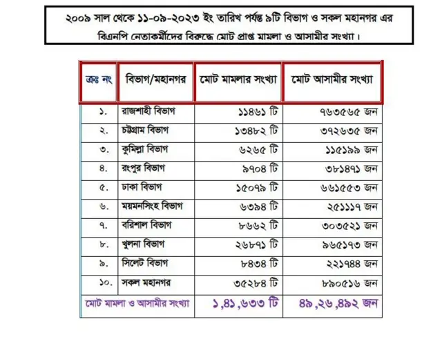 এ তথ্য বিএনপি থেকে পাওয়া