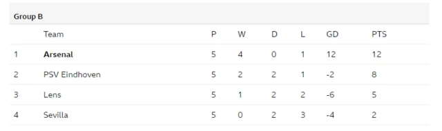 Champion League Group B