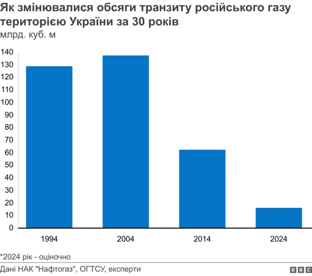 обсяги транзиту газу 