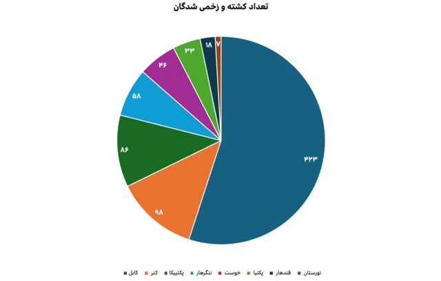 جدول تلفات غیرنظامیان براساس ولایت 