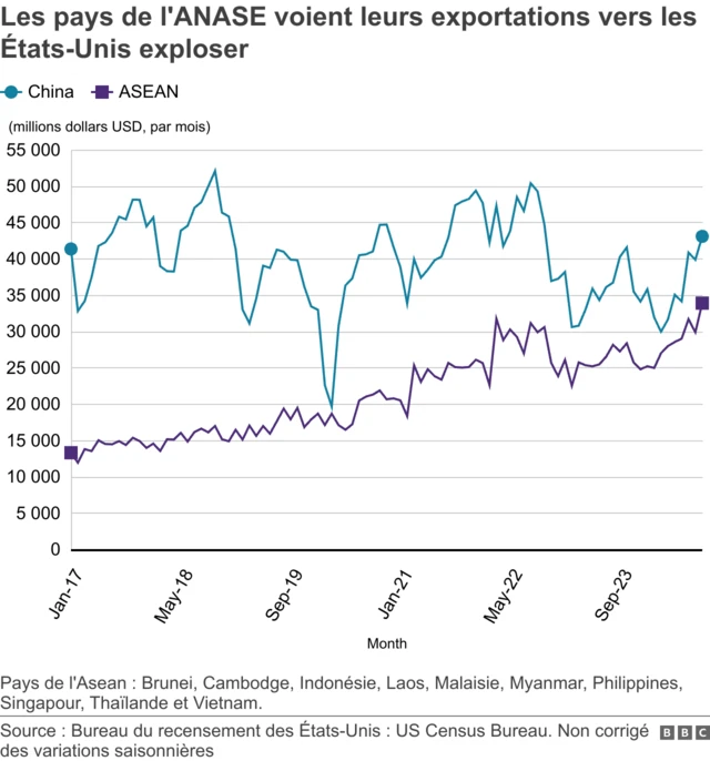 Graphique montrant la part de marché de la Chine et des pays de l'ANASE pour les importations américaines