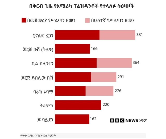 በቅርብ ጊዜ የአሜሪካ ፕሬዝደንቶች ያስተላለፏቸው ትዕዛዞች ብዛት 