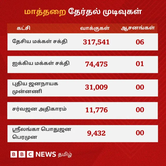 இலங்கை நாடாளுமன்றத் தேர்தல்: முதல்முறையாக தமிழர் பகுதிகளில் தேசியக் கட்சி முன்னிலை