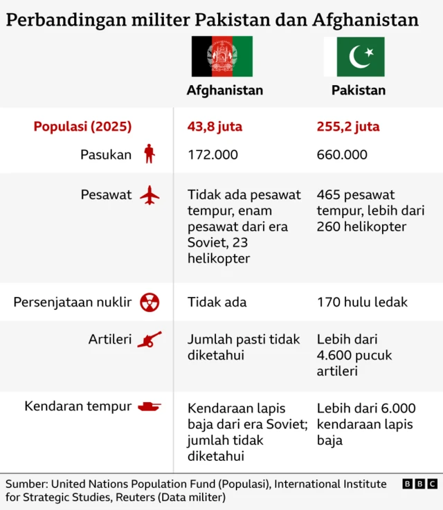 Perbandingan militer Pakistan dan Afghanistan