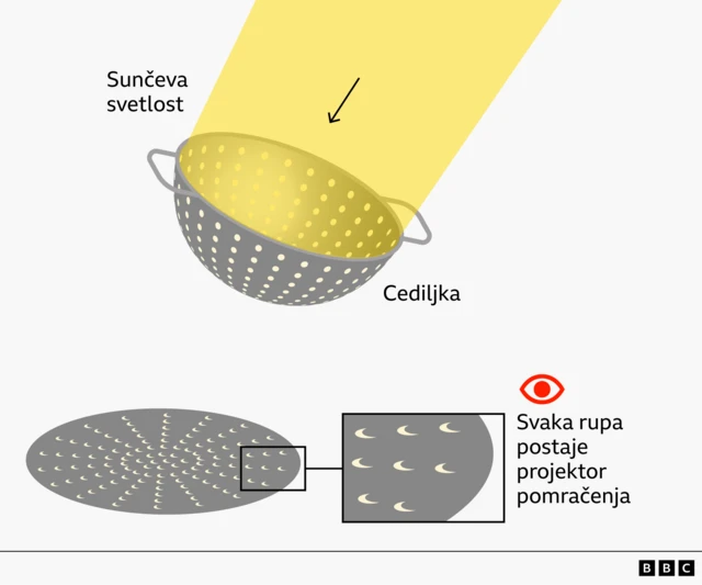 pomračenje sunca, cediljka za gledanje pomračenja sunca
