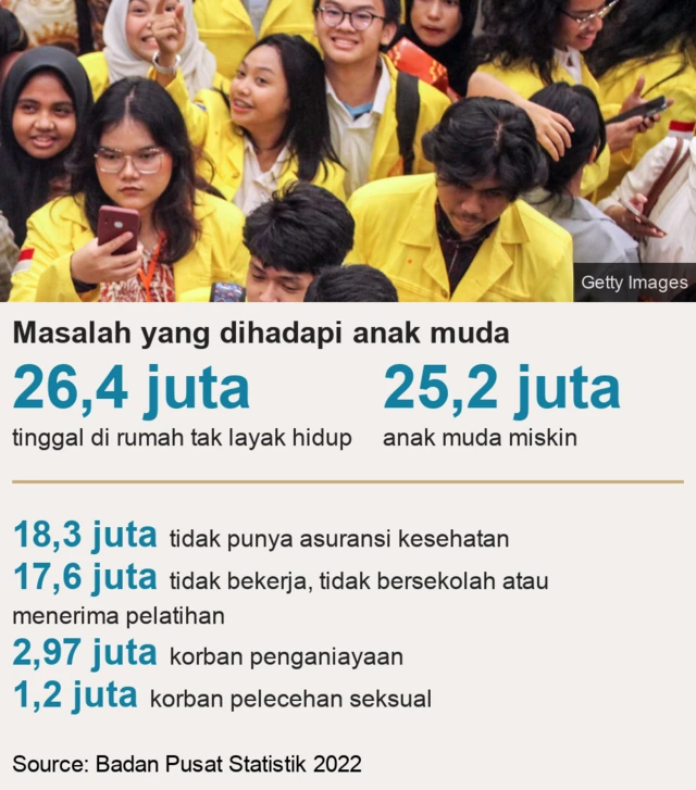 Infografis masalah orang muda