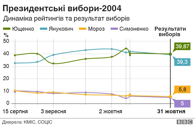 президентські вибори 2004