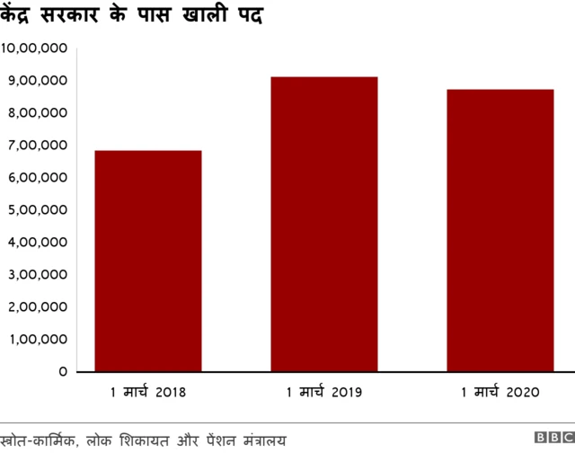 भारत में बेरोज़गारी