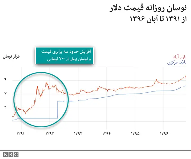 نوسان قیمت دلار