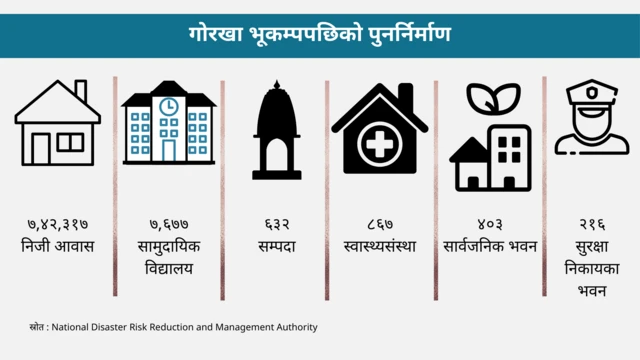 गोर्खा भूकम्पपछिको विवरण जनाउने ग्राफिक्स
