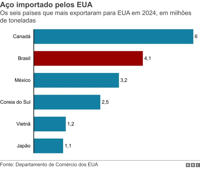 Gráfico de exportação de aço