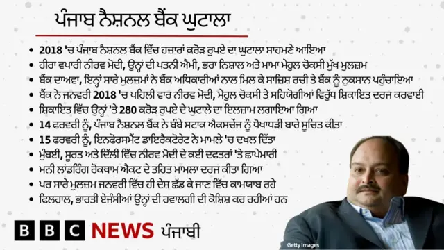 ਪੰਜਾਬ ਨੈਸ਼ਨਲ ਬੈਂਕ ਘੁਟਾਲਾ