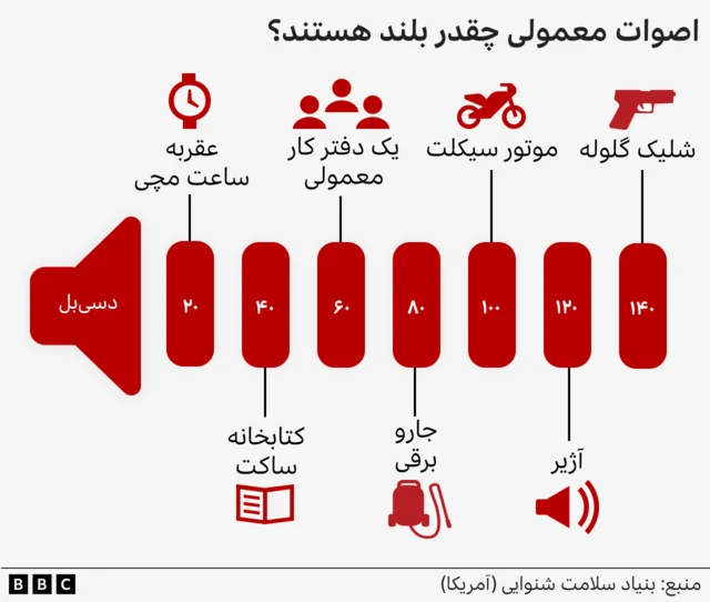 بلندی صداها