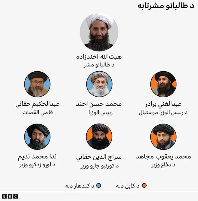 دا ګرافیک د طالبانو مشرتابه ښيي: قاضي القضات عبدالحکیم حقاني، صدراعظم محمد حسن اخوند، او د لوړو زده کړو وزیر ندا محمد ندیم. همدارنګه د طالبانو د مشر لاندې د کابل ډله ده: مرستیال صدراعظم عبدالغني برادر، د کورنیو چارو وزیر سراج الدین حقاني، او د دفاع وزیر محمد یعقوب.