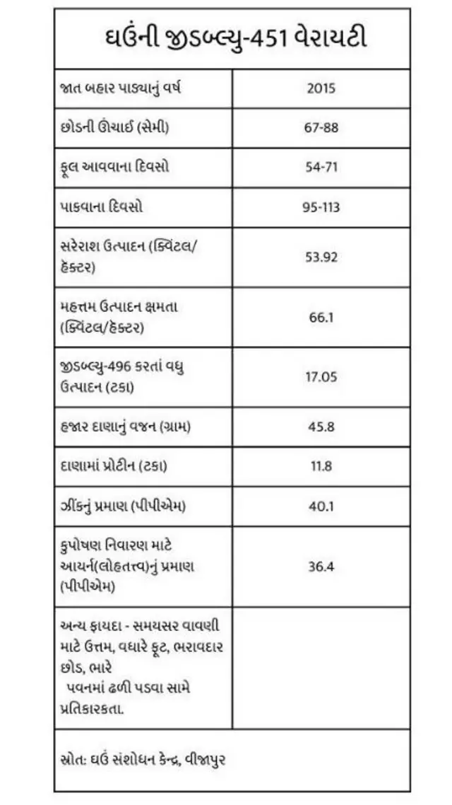 કૃષિ ગુજરાત 