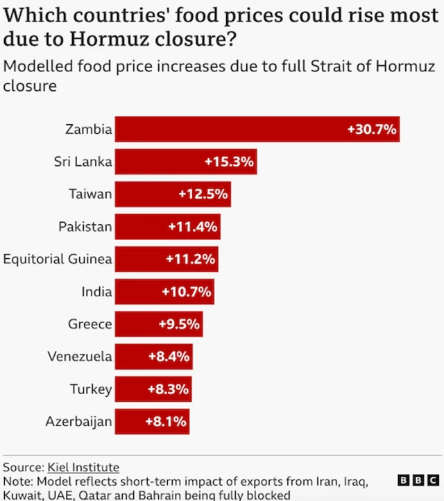 د هرمزتنګي د تړل کېدو په صورت کې د بيو لوړوالی