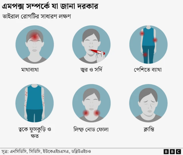 এমপক্স সম্বন্ধে যা জানা দরকার