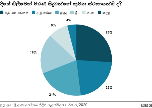 where do drowning deaths occur in Sri Lanka