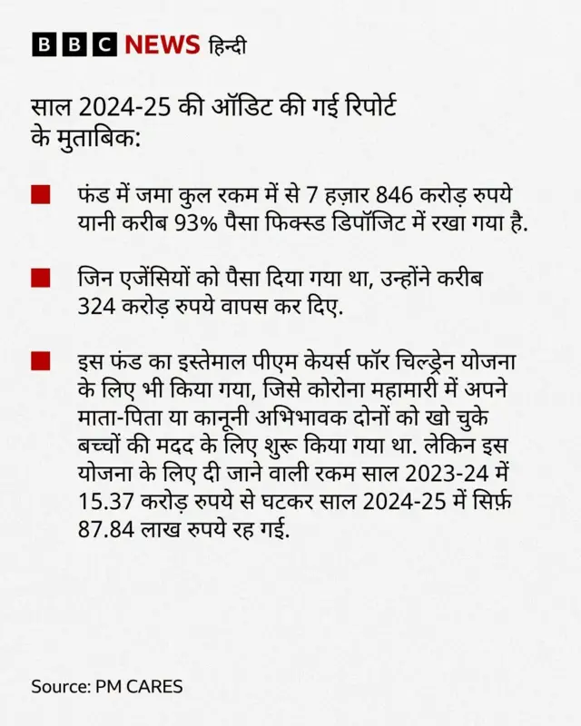 पीएम केयर्स फ़ंड