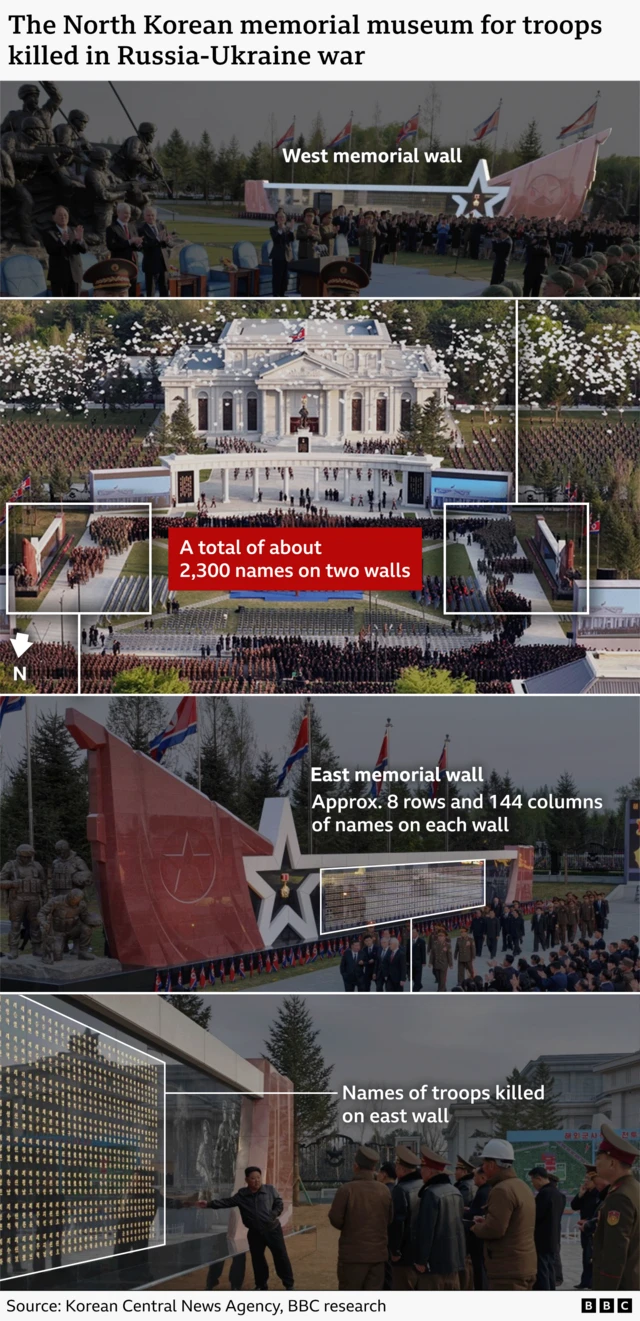 The composite contains four annotated images. The top image is a wide shot of the east memorial wall, with a white rectangle showing eight rows and 144 columns. The second image shows the museum and the two walls highlighted in two rectangles. In between, there is a red box with the text "a total of about 2,300 names on two walls". The third image shows the west wall. The fourth image is a close-up of the west To request:
Complete the translations here: https://tinyurl.com/yr6vnc9k
Fill-in the commissioning form https://bit.ly/ws_design_form with this title in English:
North Korean memorial hall - 2026050702
