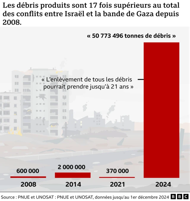 Graphique montrant la quantité de débris présents à Gaza.