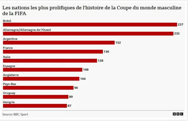 Une chose est certaine, le record du nombre de buts marqués par nation sera amélioré. 