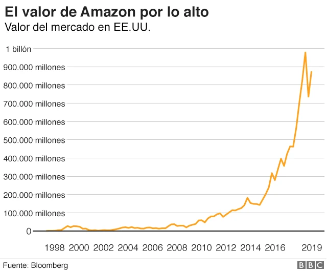 Valor de Amazon