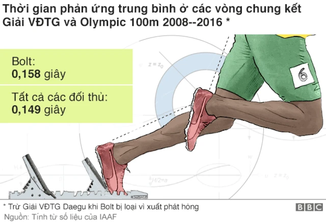 Thời gian phản ứng của Bolt và các đối thủ