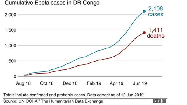 Imibare yo kugeza tariki 12 z'uku kwezi ubu yarazamutse