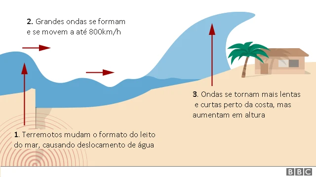 Gráficofezbet bonuscomo se formam tsunamis