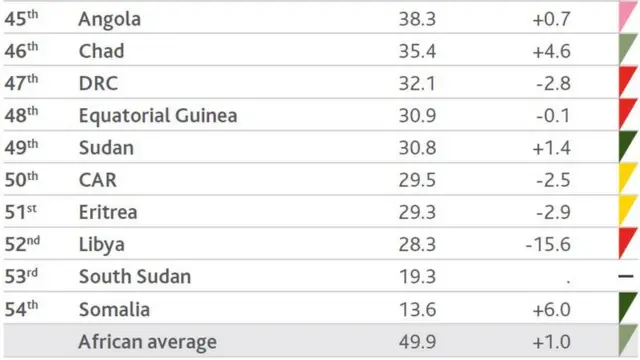 Table of di 10 worst governed kontris.
