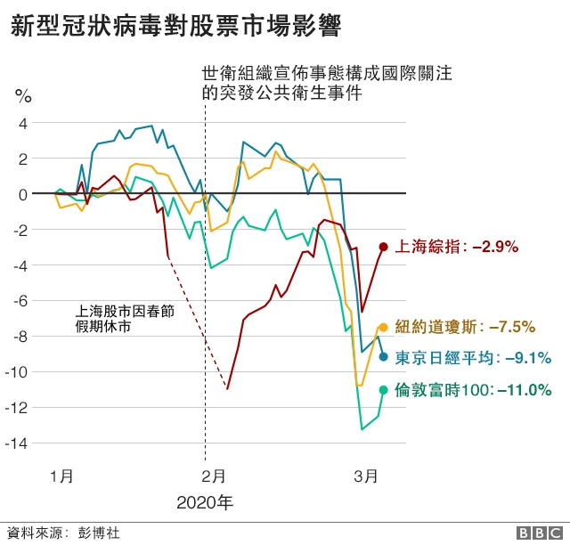 圖表：新型冠狀病毒對股票市場影響